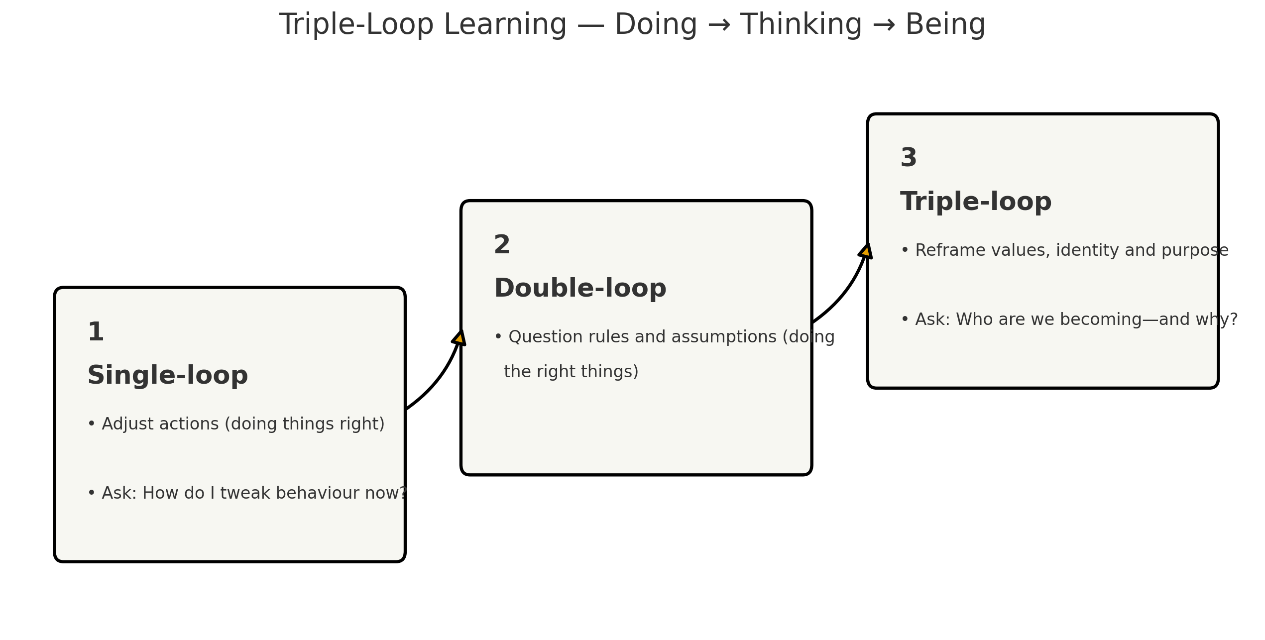 three steps showing triple loop learning
