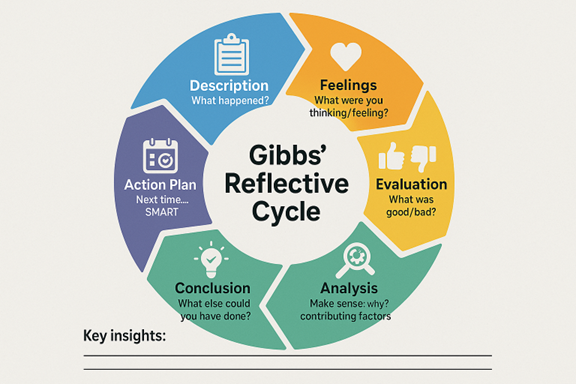 Gibbs reflective cycle with description, feelings, evaluate, analyse, conclude and action plan