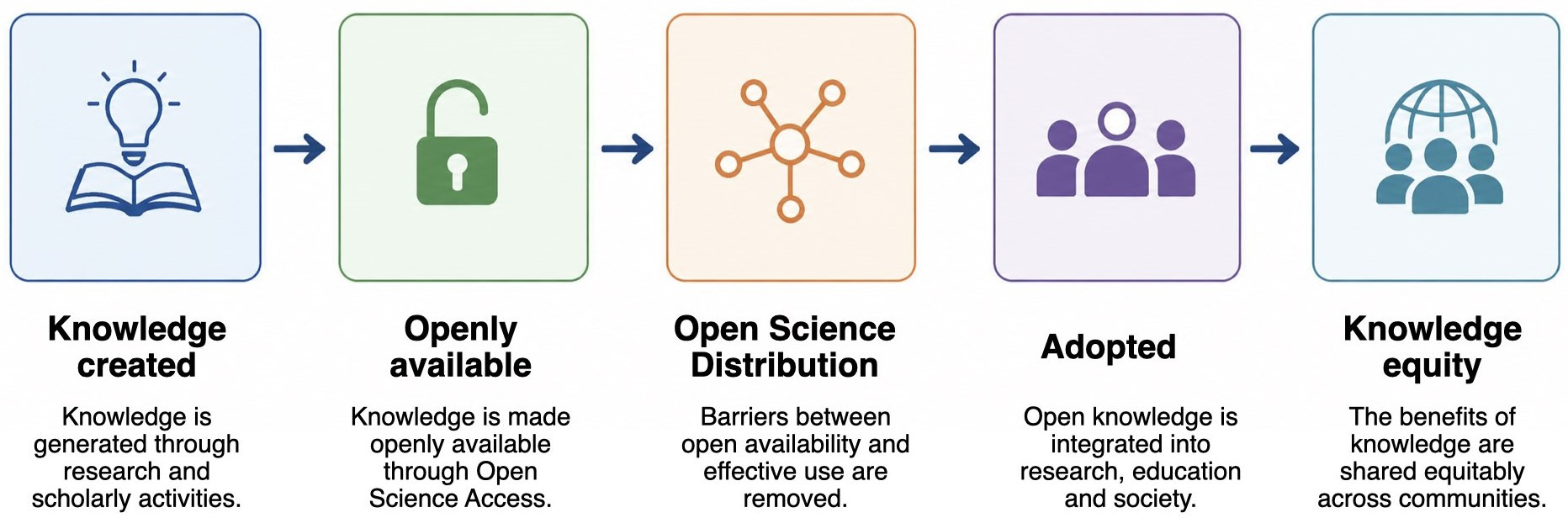 Figure 1. A conceptual framework of Open Science Distribution within the Open Science lifecycle.
