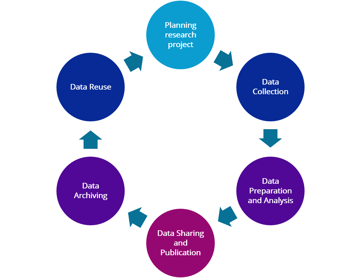 The research data management cycle form the open access network