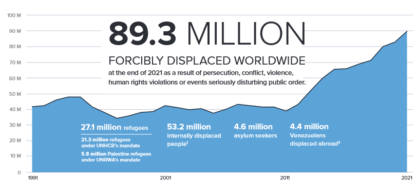 Refugee trends to 2021